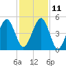 Beach Creek entrance tide chart for Saturday, December 11, 2021