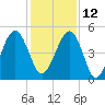 Beach Creek entrance tide chart for Sunday, December 12, 2021