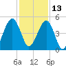 Beach Creek entrance tide chart for Monday, December 13, 2021