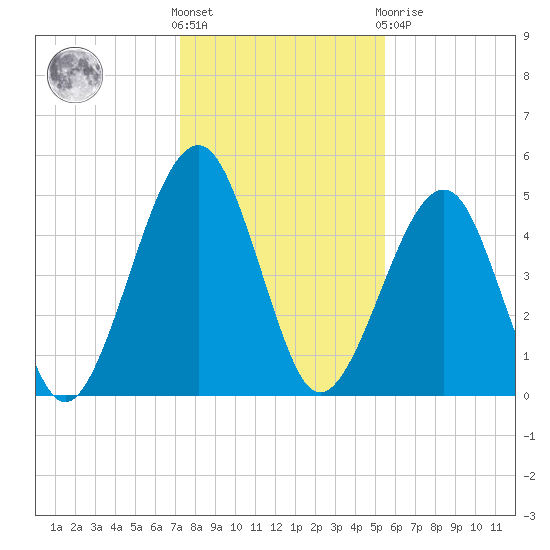 Beach Creek entrance tide chart for Saturday, December 18, 2021