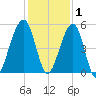 Beach Creek entrance tide chart for Wednesday, December 1, 2021