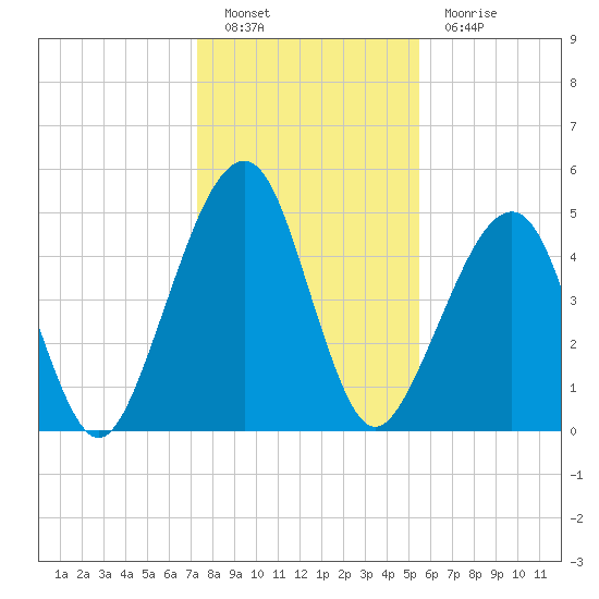 Beach Creek entrance tide chart for Monday, December 20, 2021