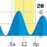 Beach Creek entrance tide chart for Monday, December 20, 2021