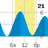 Beach Creek entrance tide chart for Tuesday, December 21, 2021
