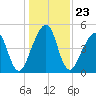 Beach Creek entrance tide chart for Thursday, December 23, 2021
