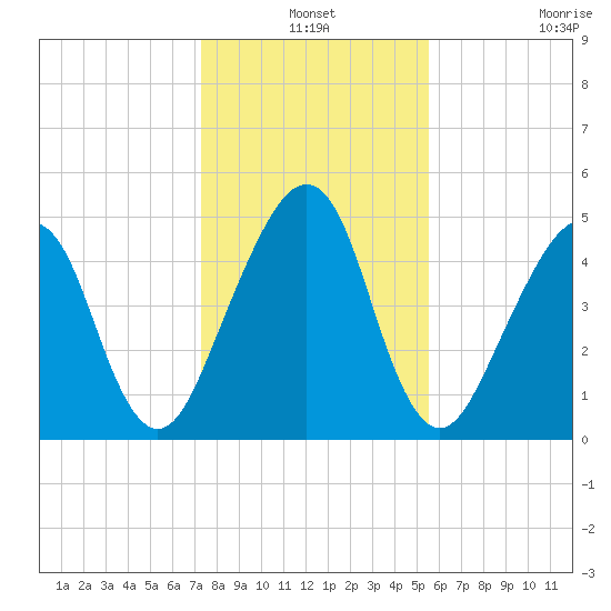 Beach Creek entrance tide chart for Friday, December 24, 2021