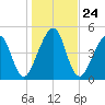 Beach Creek entrance tide chart for Friday, December 24, 2021