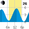 Beach Creek entrance tide chart for Sunday, December 26, 2021
