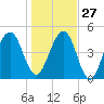 Beach Creek entrance tide chart for Monday, December 27, 2021