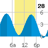 Beach Creek entrance tide chart for Tuesday, December 28, 2021