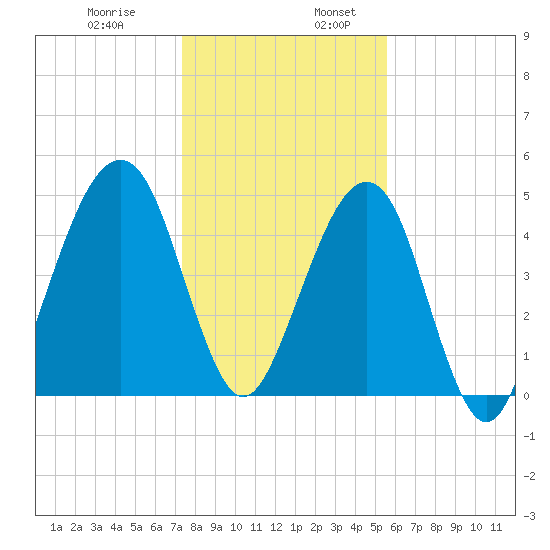 Beach Creek entrance tide chart for Wednesday, December 29, 2021