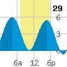 Beach Creek entrance tide chart for Wednesday, December 29, 2021
