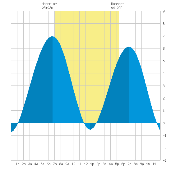Beach Creek entrance tide chart for Thursday, December 2, 2021