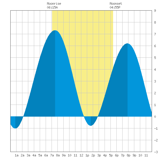 Beach Creek entrance tide chart for Friday, December 3, 2021