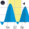 Beach Creek entrance tide chart for Saturday, December 4, 2021