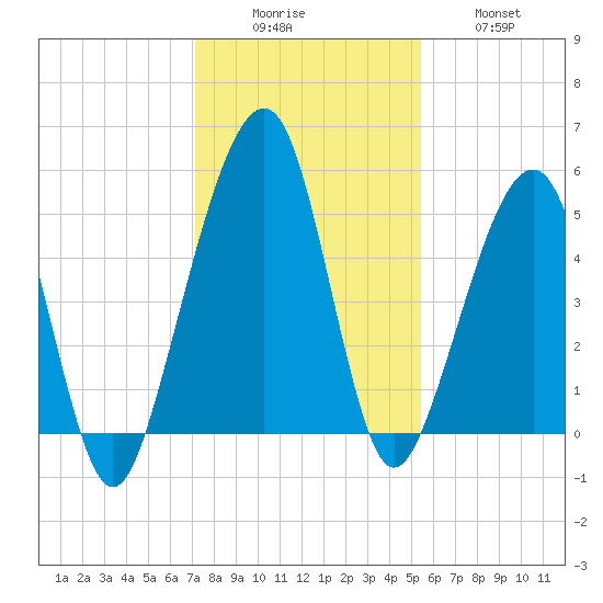 Beach Creek entrance tide chart for Monday, December 6, 2021