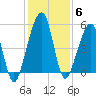 Beach Creek entrance tide chart for Monday, December 6, 2021