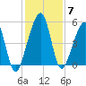 Beach Creek entrance tide chart for Tuesday, December 7, 2021