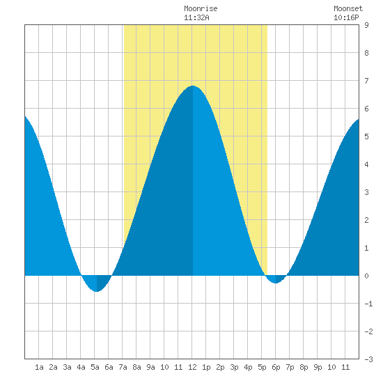 Beach Creek entrance tide chart for Wednesday, December 8, 2021