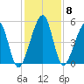 Beach Creek entrance tide chart for Wednesday, December 8, 2021