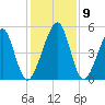 Beach Creek entrance tide chart for Thursday, December 9, 2021