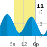 Beach Creek entrance tide chart for Tuesday, January 11, 2022