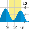 Beach Creek entrance tide chart for Wednesday, January 12, 2022
