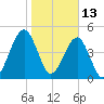Beach Creek entrance tide chart for Thursday, January 13, 2022
