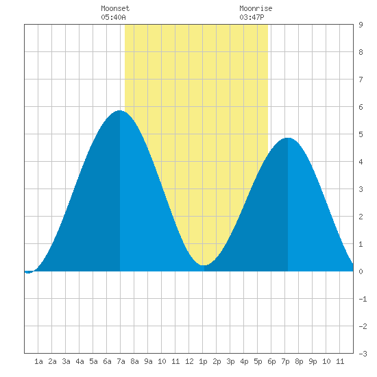 Beach Creek entrance tide chart for Saturday, January 15, 2022