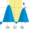 Beach Creek entrance tide chart for Saturday, January 1, 2022