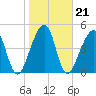 Beach Creek entrance tide chart for Friday, January 21, 2022
