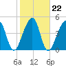 Beach Creek entrance tide chart for Saturday, January 22, 2022