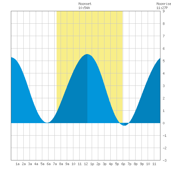 Beach Creek entrance tide chart for Sunday, January 23, 2022