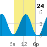 Beach Creek entrance tide chart for Monday, January 24, 2022