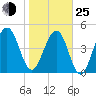 Beach Creek entrance tide chart for Tuesday, January 25, 2022