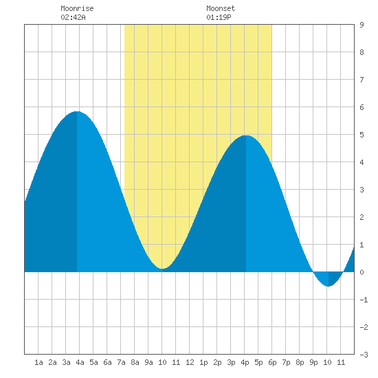 Beach Creek entrance tide chart for Thursday, January 27, 2022