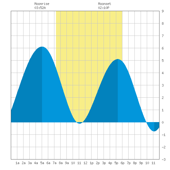 Beach Creek entrance tide chart for Friday, January 28, 2022