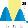 Beach Creek entrance tide chart for Friday, January 28, 2022