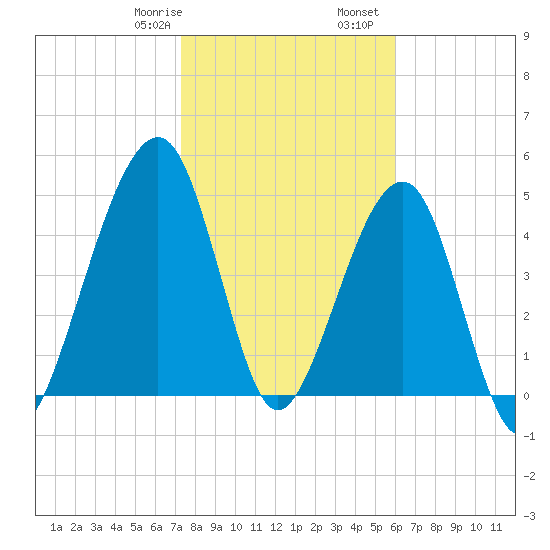 Beach Creek entrance tide chart for Saturday, January 29, 2022