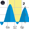 Beach Creek entrance tide chart for Sunday, January 2, 2022