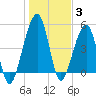 Beach Creek entrance tide chart for Monday, January 3, 2022