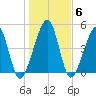Beach Creek entrance tide chart for Thursday, January 6, 2022