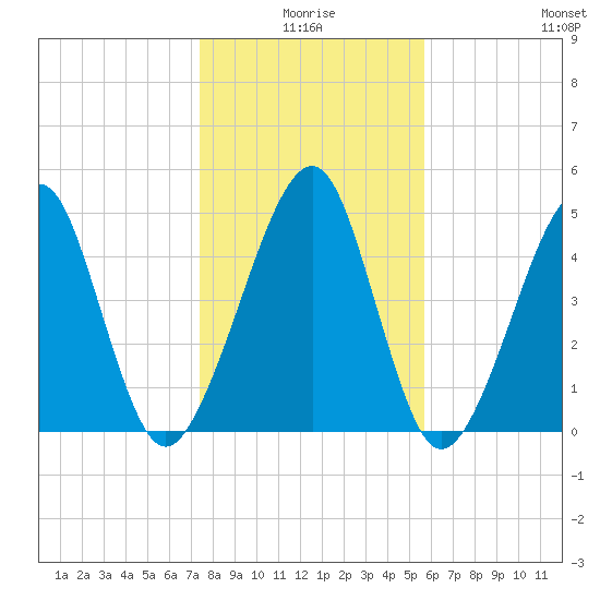 Beach Creek entrance tide chart for Friday, January 7, 2022