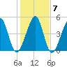 Beach Creek entrance tide chart for Friday, January 7, 2022