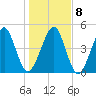 Beach Creek entrance tide chart for Saturday, January 8, 2022