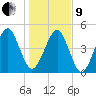 Beach Creek entrance tide chart for Sunday, January 9, 2022