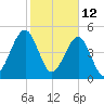 Beach Creek entrance tide chart for Saturday, February 12, 2022