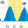 Beach Creek entrance tide chart for Wednesday, February 16, 2022