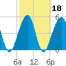 Beach Creek entrance tide chart for Friday, February 18, 2022
