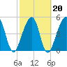 Beach Creek entrance tide chart for Sunday, February 20, 2022